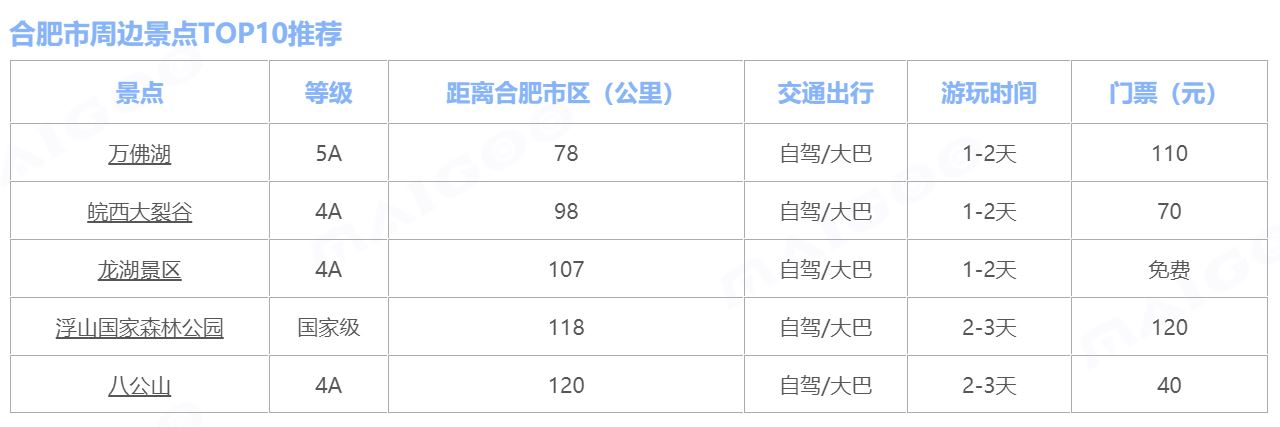 合肥市区及周边的热门景点